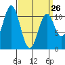 Copper Harbor tide chart for Sunday, March 26, 2023