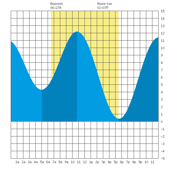 Copper Harbor tide chart for Saturday, March 4, 2023