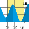 Copper Harbor tide chart for Sunday, April 16, 2023