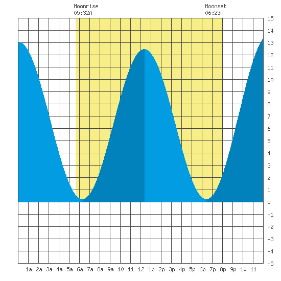 Copper Harbor tide chart for Tuesday, April 18, 2023