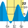 Copper Harbor tide chart for Saturday, April 22, 2023