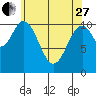 Copper Harbor tide chart for Thursday, April 27, 2023