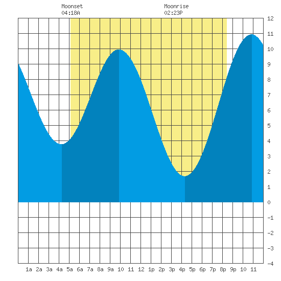 Copper Harbor tide chart for Sunday, April 30, 2023