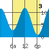Copper Harbor tide chart for Monday, April 3, 2023