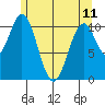 Copper Harbor tide chart for Thursday, May 11, 2023