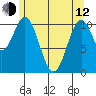 Copper Harbor tide chart for Friday, May 12, 2023