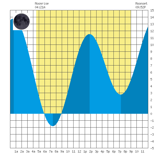 Copper Harbor tide chart for Friday, May 19, 2023