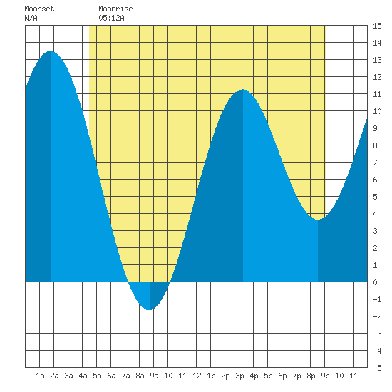 Copper Harbor tide chart for Sunday, May 21, 2023