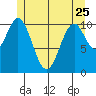 Copper Harbor tide chart for Thursday, May 25, 2023
