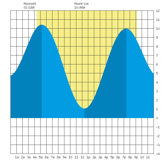 Copper Harbor tide chart for Friday, May 26, 2023