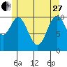 Copper Harbor tide chart for Saturday, May 27, 2023