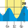 Copper Harbor tide chart for Sunday, May 28, 2023