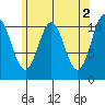 Copper Harbor tide chart for Tuesday, May 2, 2023