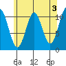 Copper Harbor tide chart for Wednesday, May 3, 2023