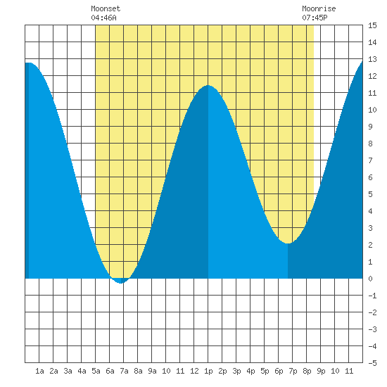 Copper Harbor tide chart for Thursday, May 4, 2023