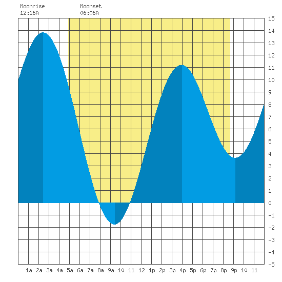 Copper Harbor tide chart for Monday, May 8, 2023
