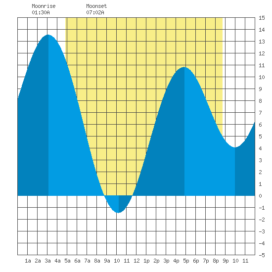 Copper Harbor tide chart for Tuesday, May 9, 2023