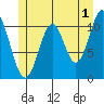 Copper Harbor tide chart for Thursday, June 1, 2023