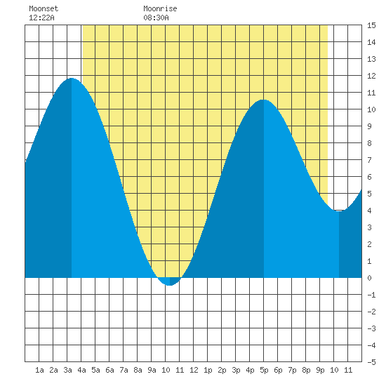 Copper Harbor tide chart for Thursday, June 22, 2023