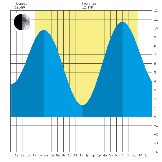 Copper Harbor tide chart for Sunday, June 25, 2023