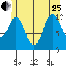 Copper Harbor tide chart for Sunday, June 25, 2023