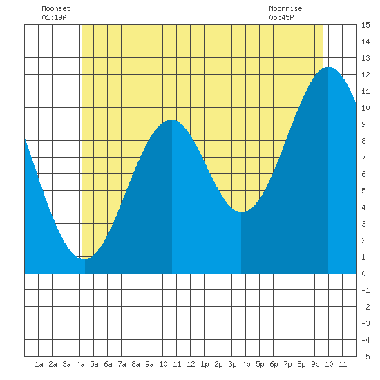 Copper Harbor tide chart for Thursday, June 29, 2023