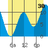 Copper Harbor tide chart for Friday, June 30, 2023