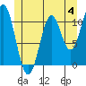Copper Harbor tide chart for Sunday, June 4, 2023