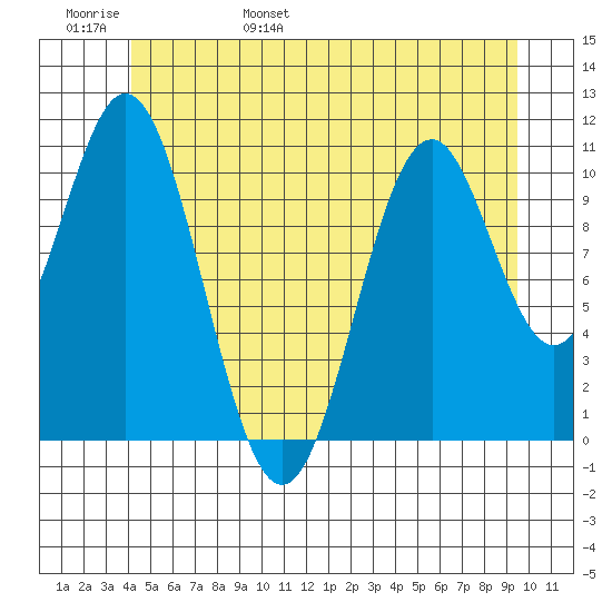 Copper Harbor tide chart for Thursday, June 8, 2023