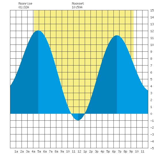 Copper Harbor tide chart for Friday, June 9, 2023
