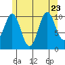 Copper Harbor tide chart for Sunday, July 23, 2023