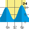Copper Harbor tide chart for Monday, July 24, 2023
