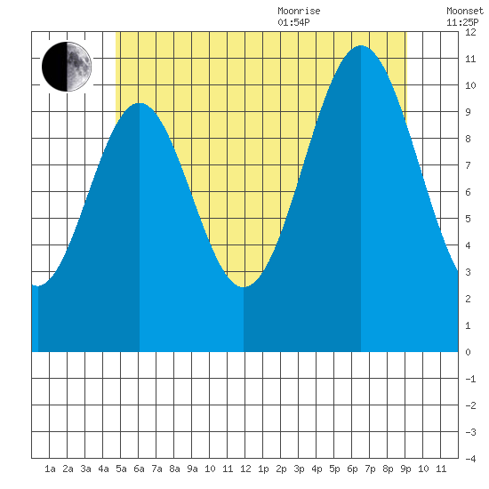 Copper Harbor tide chart for Tuesday, July 25, 2023