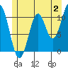 Copper Harbor tide chart for Sunday, July 2, 2023