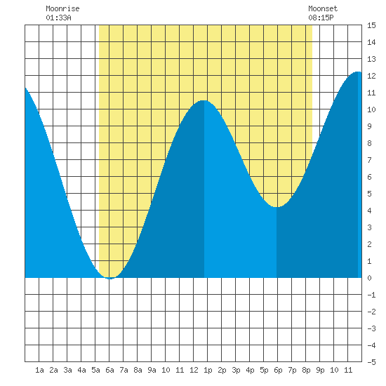 Copper Harbor tide chart for Sunday, August 13, 2023