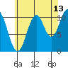 Copper Harbor tide chart for Sunday, August 13, 2023