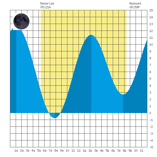 Copper Harbor tide chart for Wednesday, August 16, 2023