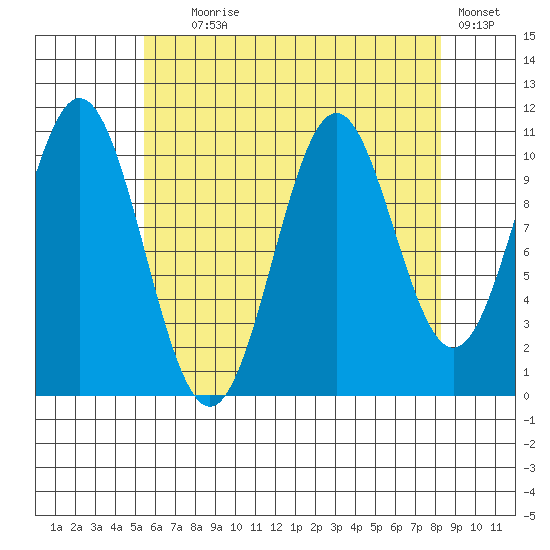 Copper Harbor tide chart for Friday, August 18, 2023