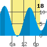 Copper Harbor tide chart for Friday, August 18, 2023
