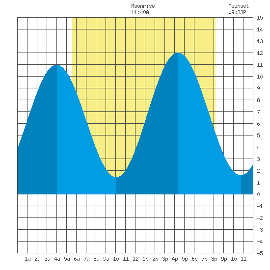 Copper Harbor tide chart for Monday, August 21, 2023