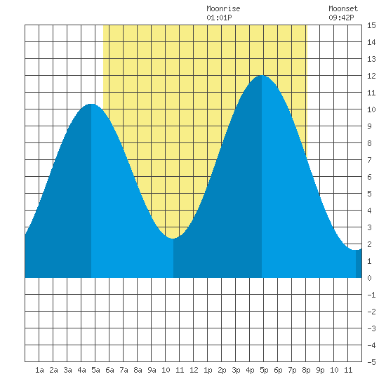 Copper Harbor tide chart for Tuesday, August 22, 2023