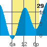 Copper Harbor tide chart for Tuesday, August 29, 2023