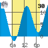 Copper Harbor tide chart for Wednesday, August 30, 2023