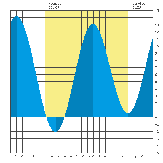 Copper Harbor tide chart for Thursday, August 31, 2023