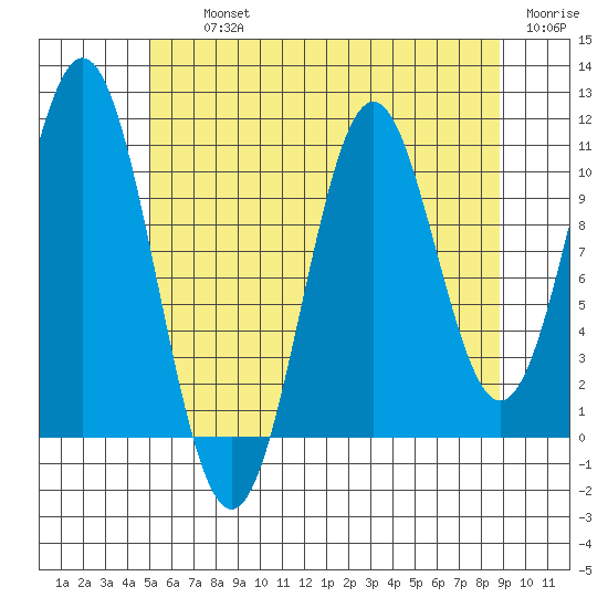 Copper Harbor tide chart for Thursday, August 3, 2023