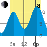 Copper Harbor tide chart for Tuesday, August 8, 2023