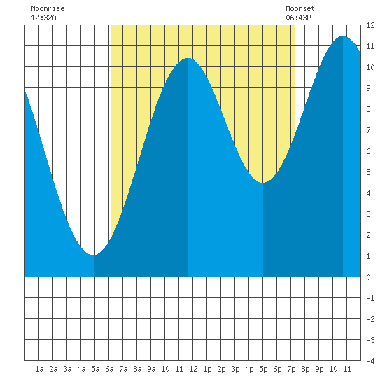 Copper Harbor tide chart for Sunday, September 10, 2023