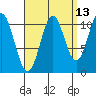Copper Harbor tide chart for Wednesday, September 13, 2023