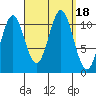 Copper Harbor tide chart for Monday, September 18, 2023
