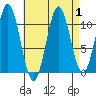 Copper Harbor tide chart for Friday, September 1, 2023
